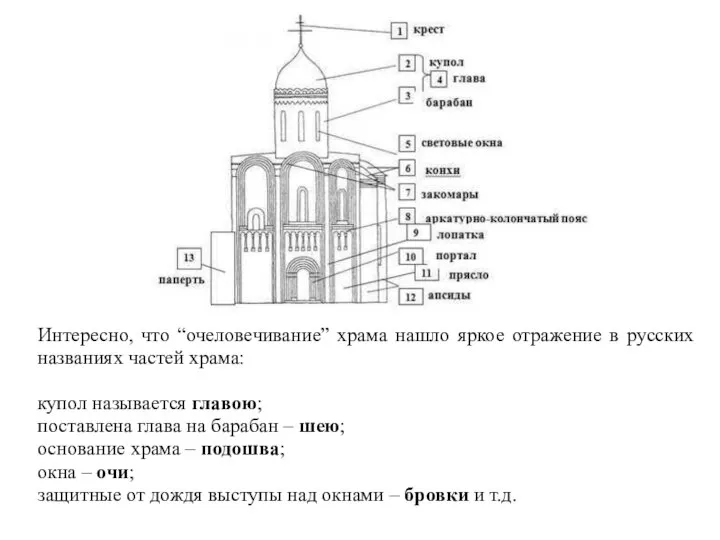 Интересно, что “очеловечивание” храма нашло яркое отражение в русских названиях частей