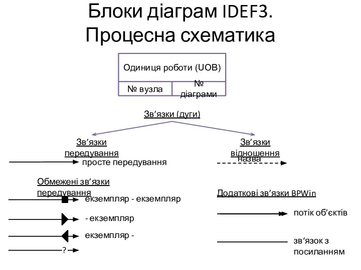 Блоки діаграм IDEF3. Процесна схематика Зв’язки (дуги) Зв’язки передування Зв’язки відношення