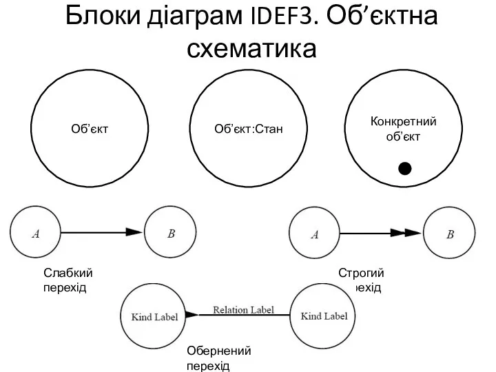 Блоки діаграм IDEF3. Об’єктна схематика Об’єкт:Стан Об’єкт Слабкий перехід Строгий перехід Конкретний об’єкт Обернений перехід
