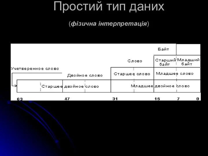 Простий тип даних (фізична інтерпретація)