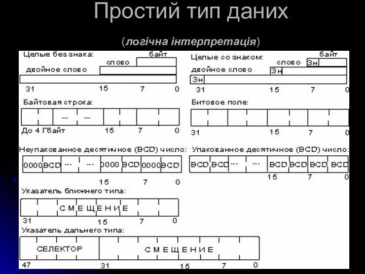 Простий тип даних (логічна інтерпретація)