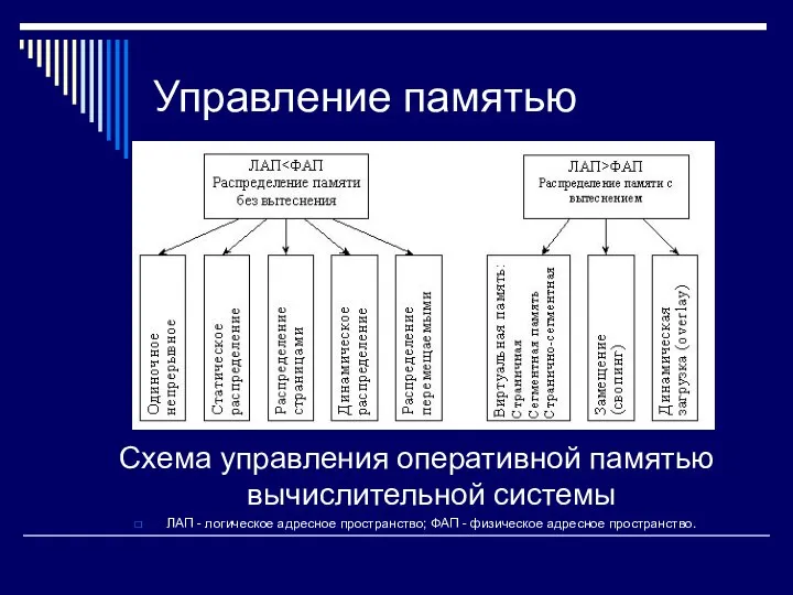 Управление памятью Схема управления оперативной памятью вычислительной системы ЛАП - логическое