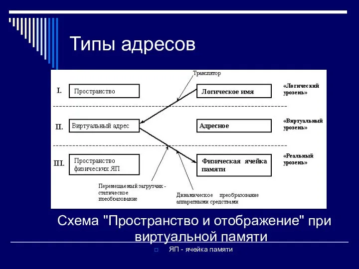 Типы адресов Схема "Пространство и отображение" при виртуальной памяти ЯП - ячейка памяти