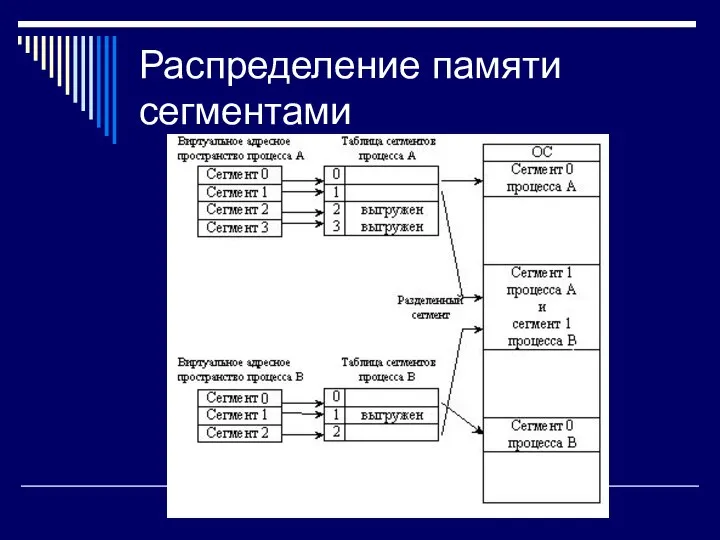 Распределение памяти сегментами