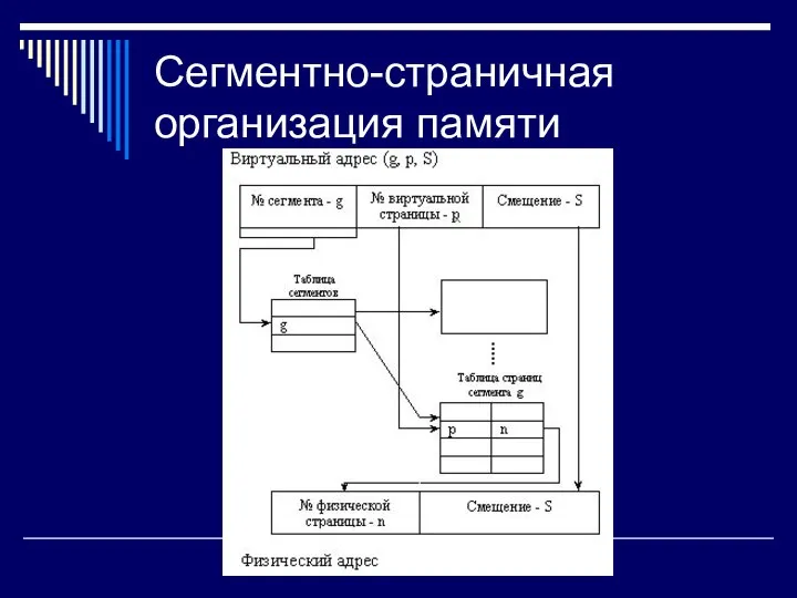 Сегментно-страничная организация памяти