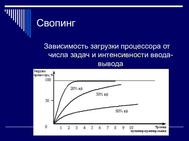 Свопинг Зависимость загрузки процессора от числа задач и интенсивности ввода-вывода