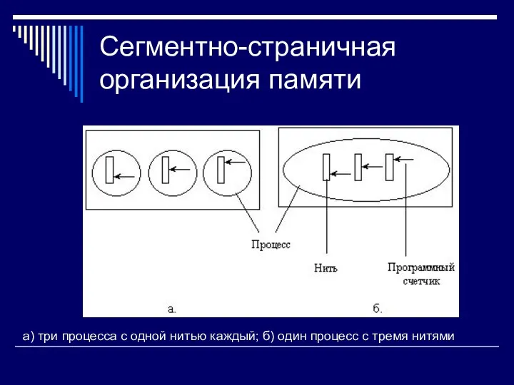 Сегментно-страничная организация памяти а) три процесса с одной нитью каждый; б) один процесс с тремя нитями