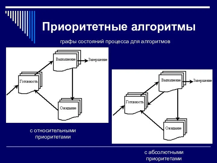 Приоритетные алгоритмы с относительными приоритетами с абсолютными приоритетами графы состояний процесса для алгоритмов