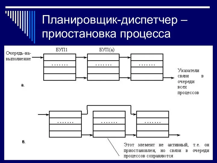 Планировщик-диспетчер – приостановка процесса