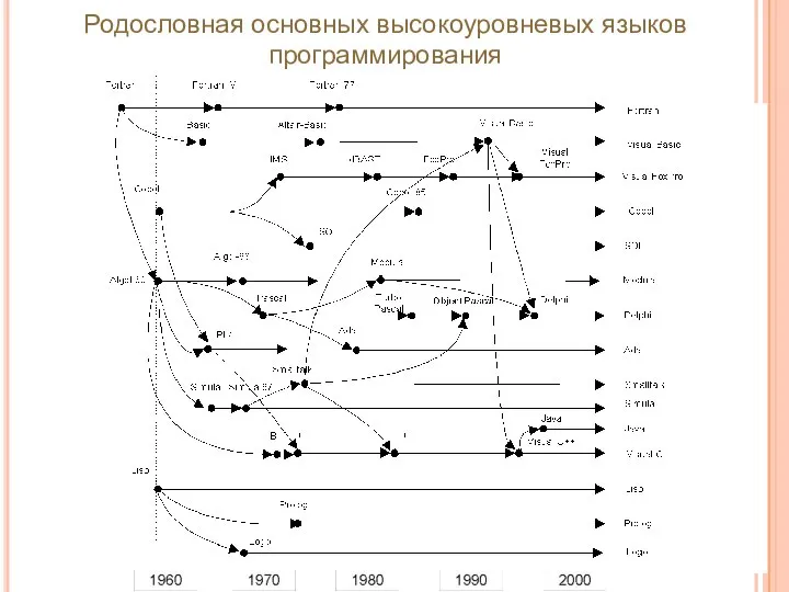 Родословная основных высокоуровневых языков программирования