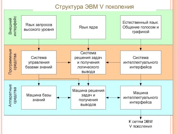 Структура ЭВМ V поколения