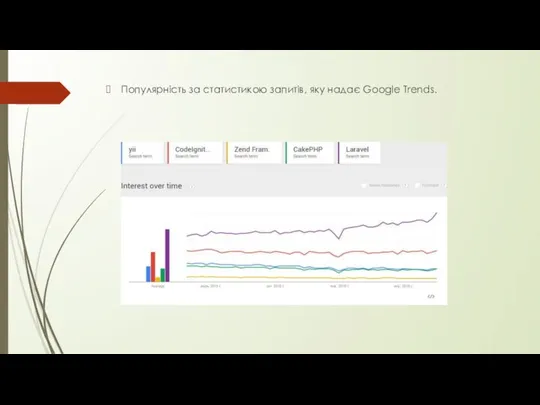 Популярність за статистикою запитів, яку надає Google Trends.