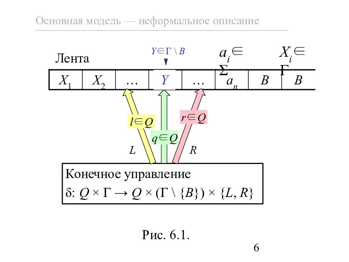 q0∈Q Конечное управление δ: Q × Γ → Q × (Γ