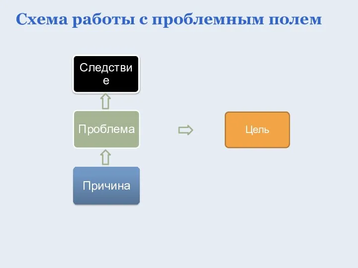 Цель Схема работы с проблемным полем