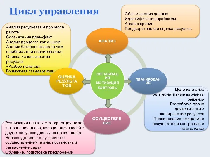 Анализ результата и процесса работы. Соотнесение план-факт Анализ процесса как он