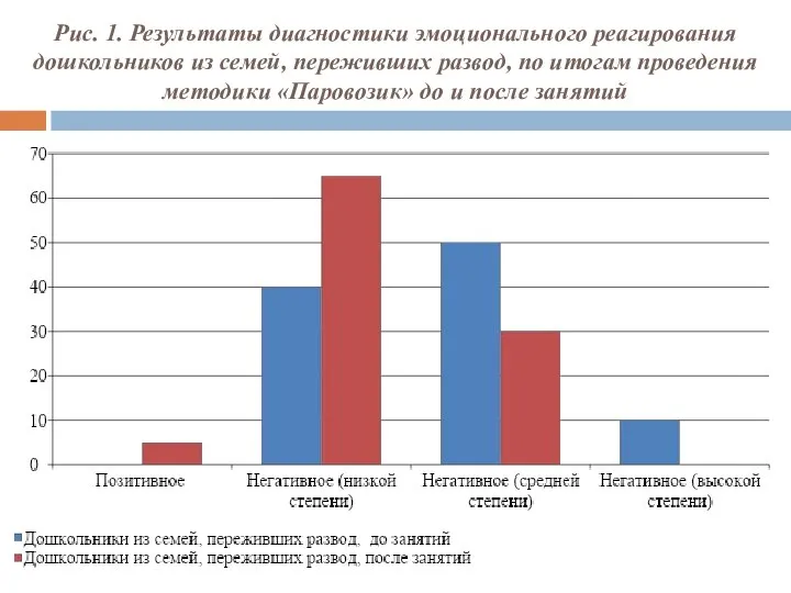 Рис. 1. Результаты диагностики эмоционального реагирования дошкольников из семей, переживших развод,