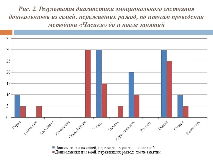 Рис. 2. Результаты диагностики эмоционального состояния дошкольников из семей, переживших развод,