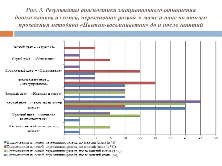 Рис. 3. Результаты диагностики эмоционального отношения дошкольников из семей, переживших развод,