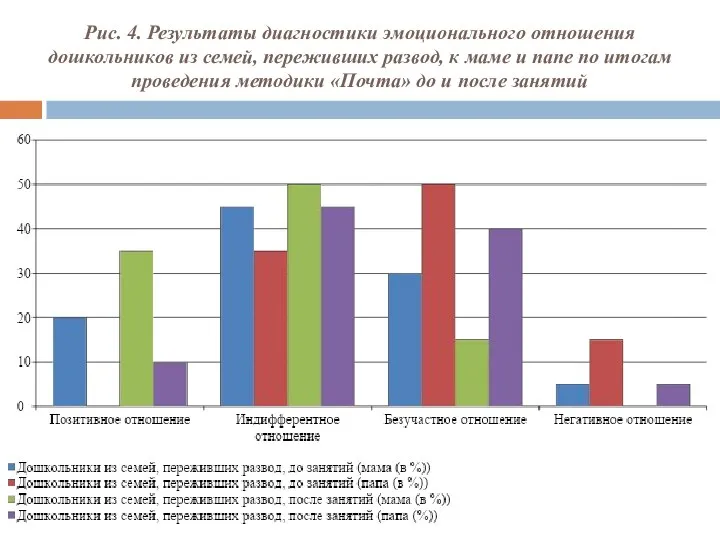 Рис. 4. Результаты диагностики эмоционального отношения дошкольников из семей, переживших развод,