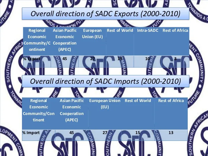 Overall direction of SADC Exports (2000-2010) Overall direction of SADC Imports (2000-2010)