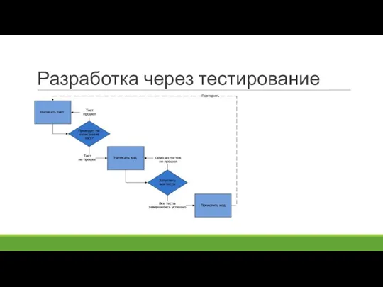 Разработка через тестирование