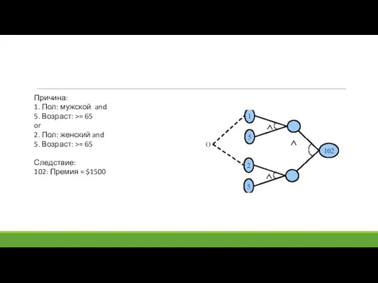 Причина: 1. Пол: мужской and 5. Возраст: >= 65 or 2.
