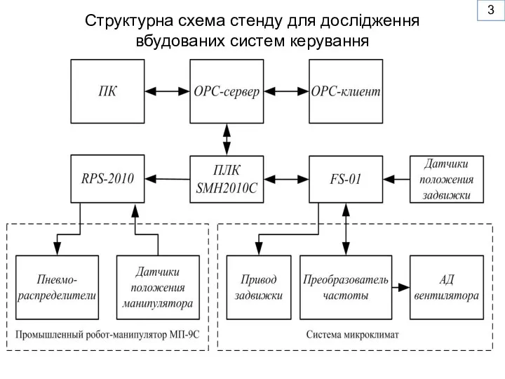 Структурна схема стенду для дослідження вбудованих систем керування 3