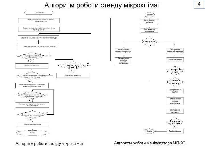 Алгоритм роботи стенду мікроклімат 4 Алгоритм роботи стенду мікроклімат Алгоритм роботи маніпулятора МП-9С