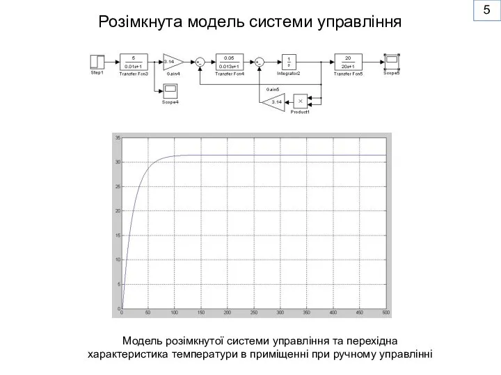 Розімкнута модель системи управління Модель розімкнутої системи управління та перехідна характеристика