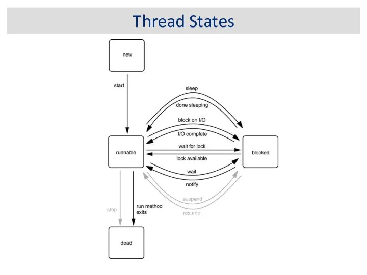 Thread States