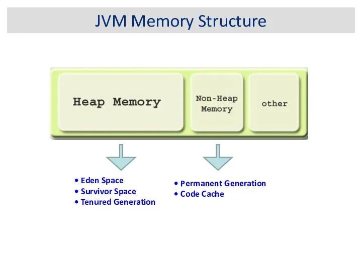 JVM Memory Structure Eden Space Survivor Space Tenured Generation Permanent Generation Code Cache