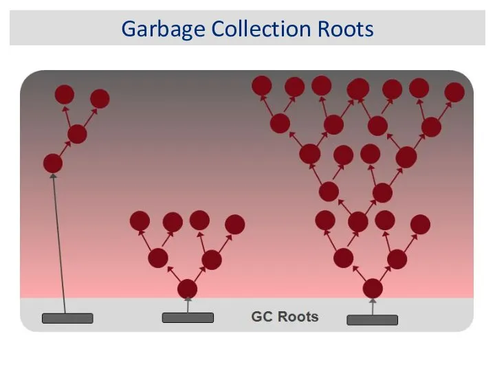 Garbage Collection Roots