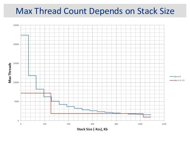 Max Thread Count Depends on Stack Size