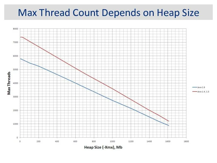 Max Thread Count Depends on Heap Size