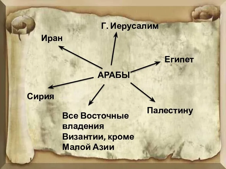 АРАБЫ Иран Сирия Палестину Египет Г. Иерусалим Все Восточные владения Византии, кроме Малой Азии