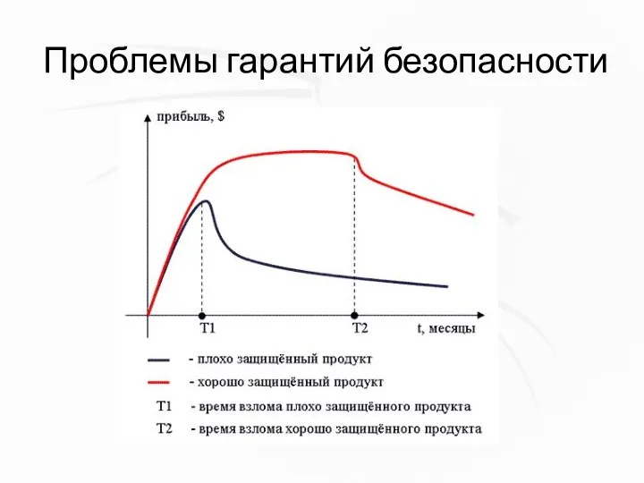 Проблемы гарантий безопасности