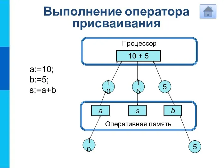 Оперативная память Выполнение оператора присваивания Процессор 10 + 5 a s