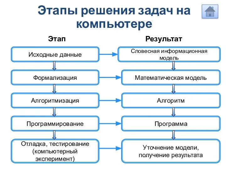 Этапы решения задач на компьютере Исходные данные Словесная информационная модель Формализация