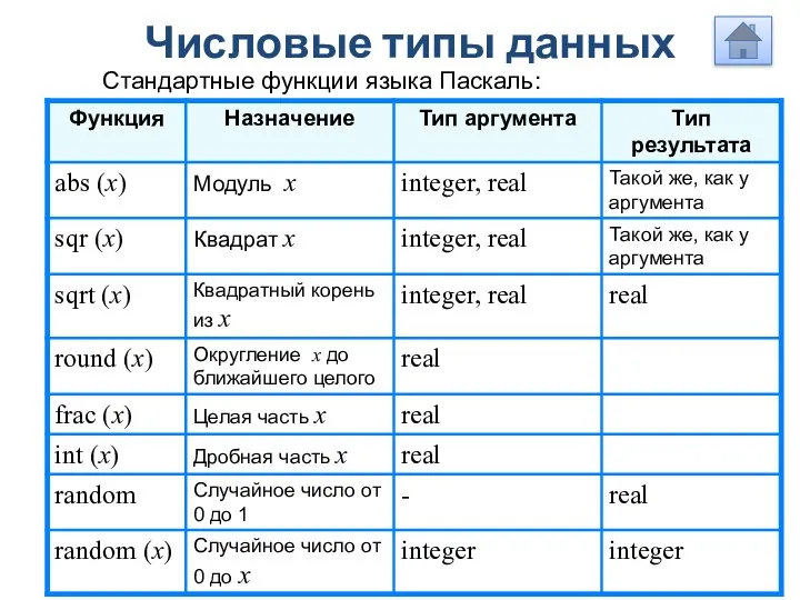 Числовые типы данных Стандартные функции языка Паскаль: