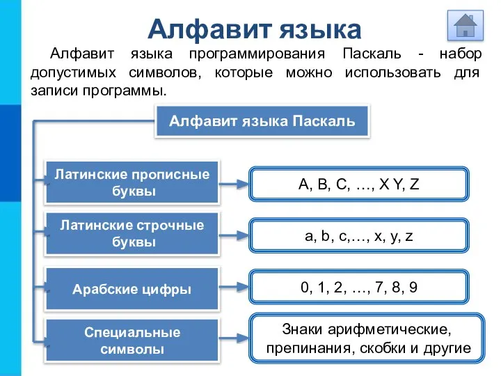 Алфавит языка Алфавит языка программирования Паскаль - набор допустимых символов, которые