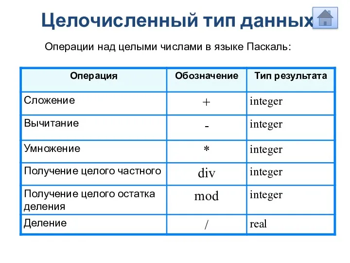 Целочисленный тип данных Операции над целыми числами в языке Паскаль: