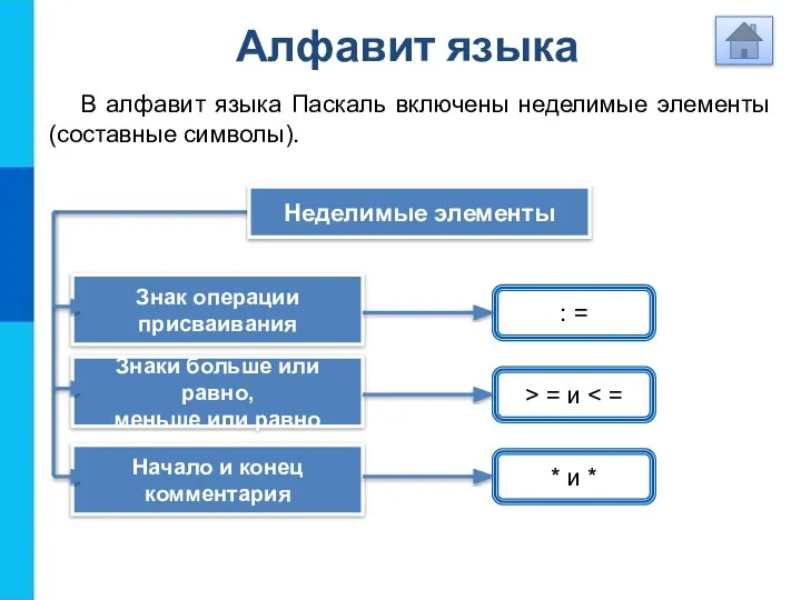 Алфавит языка В алфавит языка Паскаль включены неделимые элементы (составные символы).