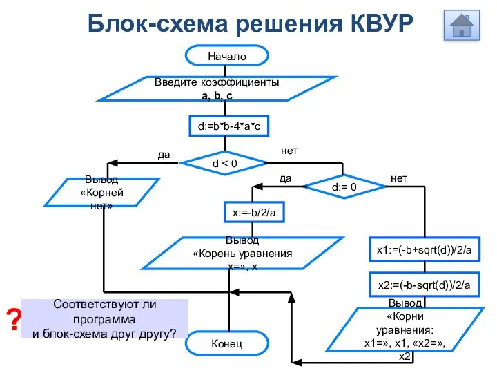 Блок-схема решения КВУР Конец Вывод «Корни уравнения: х1=», х1, «х2=», х2