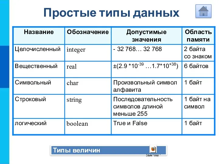 Простые типы данных Типы величин