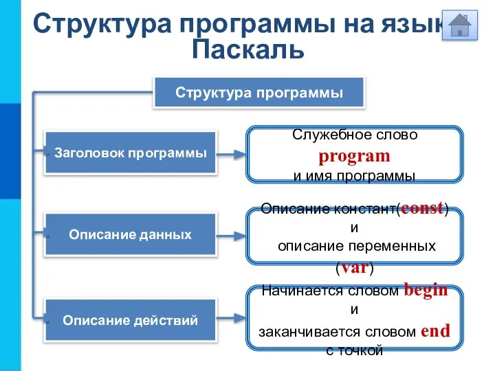 Структура программы на языке Паскаль Служебное слово program и имя программы