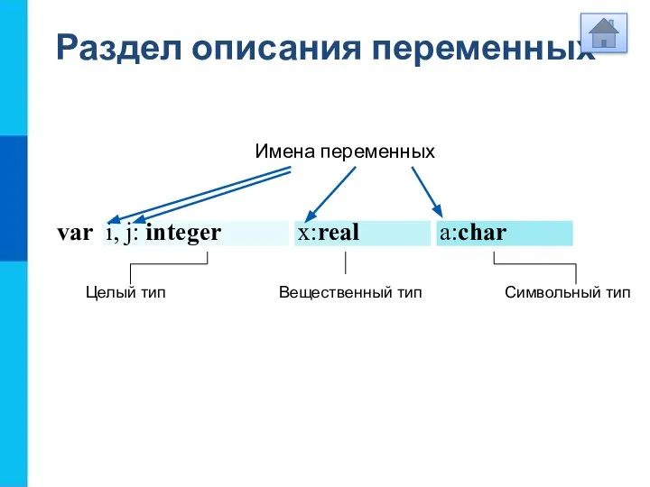 Раздел описания переменных Целый тип Вещественный тип Символьный тип Имена переменных