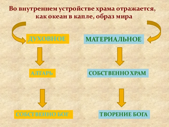 Во внутреннем устройстве храма отражается, как океан в капле, образ мира