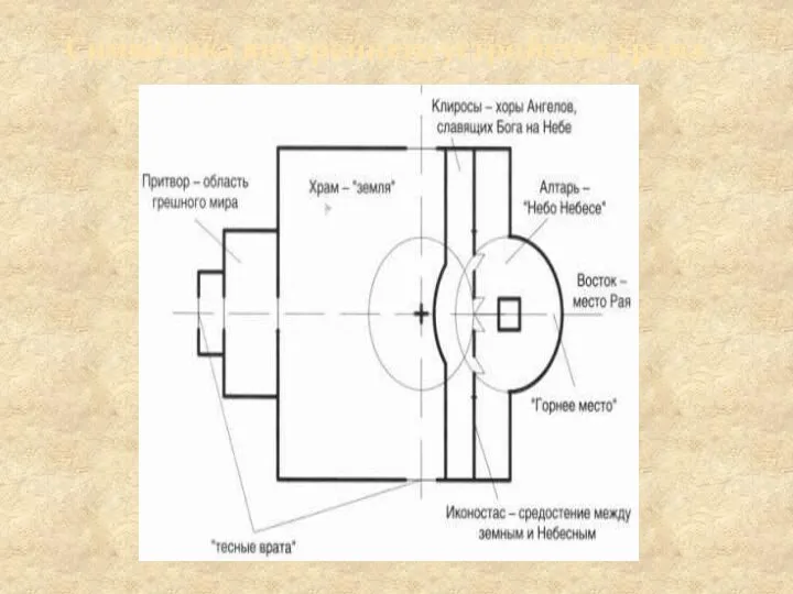 Символика внутреннего устройства храма