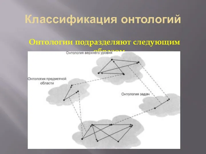 Классификация онтологий Онтологии подразделяют следующим образом