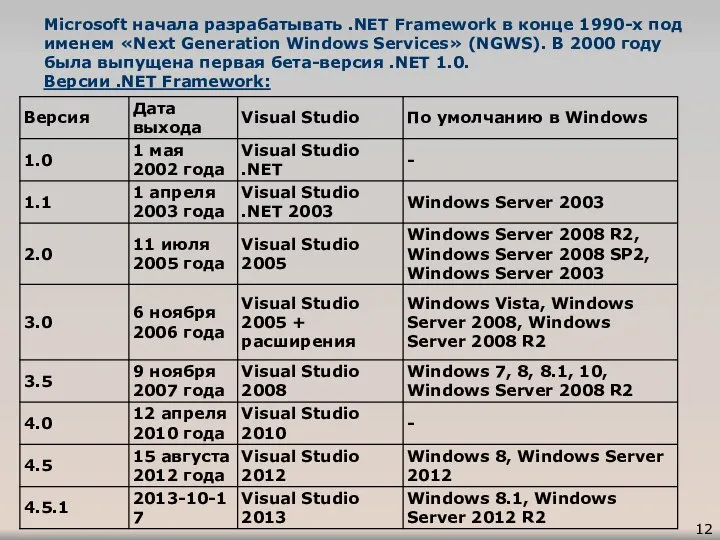 Microsoft начала разрабатывать .NET Framework в конце 1990-х под именем «Next